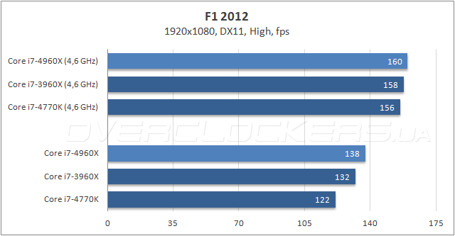 Тестирование Intel Core i7-4960X Extreme Edition