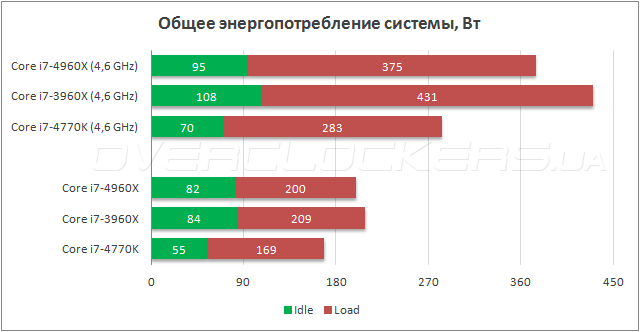 Энергопотребление Intel Core i7-4960X Extreme Edition