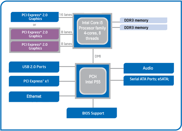 Контроллер интерфейса lpc наборов микросхем intel r p55 express 3b02 что это