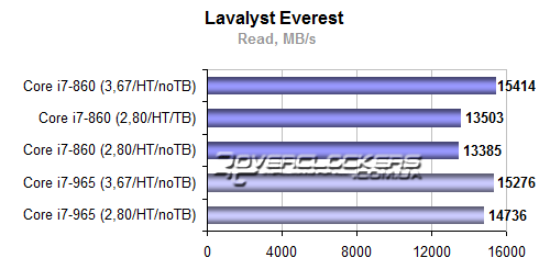 Результаты тестирования Core i7-860