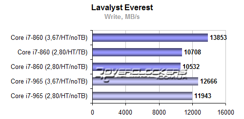 Результаты тестирования Core i7-860