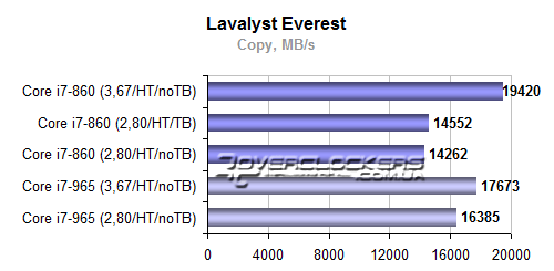 Результаты тестирования Core i7-860