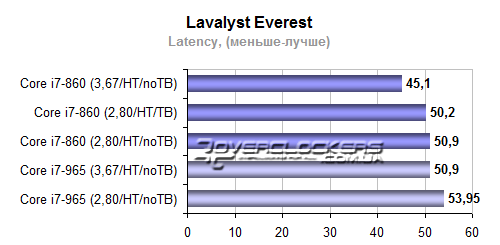 Результаты тестирования Core i7-860