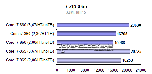 Результаты тестирования Core i7-860