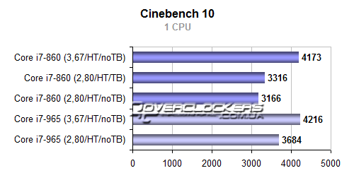 Результаты тестирования Core i7-860