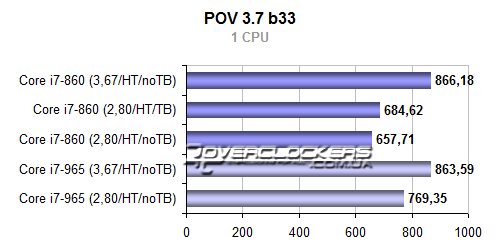 Результаты тестирования Core i7-860