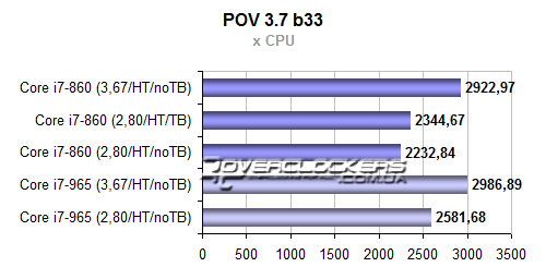 Результаты тестирования Core i7-860