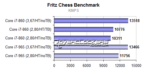 Результаты тестирования Core i7-860