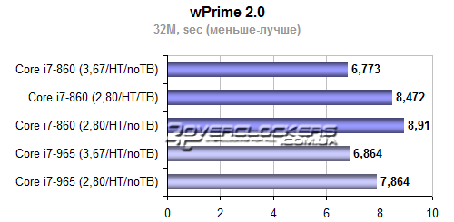 Результаты тестирования Core i7-860