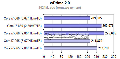 Результаты тестирования Core i7-860