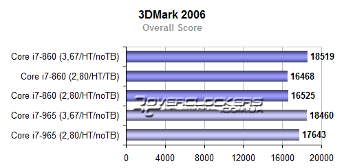 Результаты тестирования Core i7-860