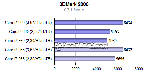 Результаты тестирования Core i7-860