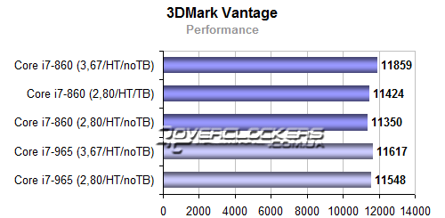 Результаты тестирования Core i7-860