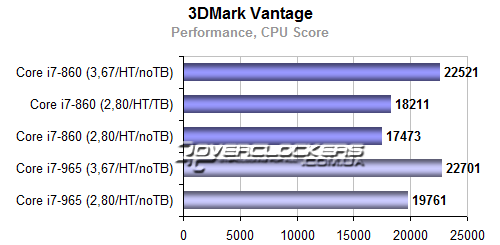 Результаты тестирования Core i7-860