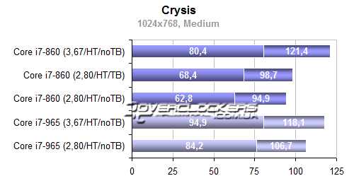 Результаты тестирования Core i7-860