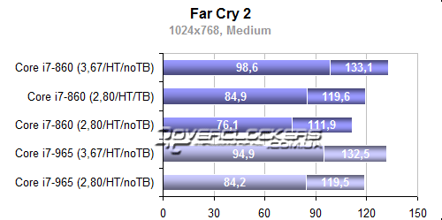 Результаты тестирования Core i7-860