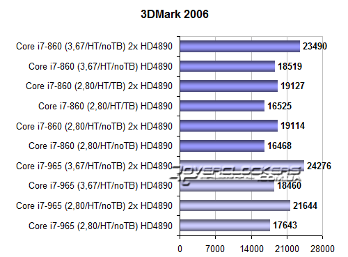 Результаты тестирования Core i7-860