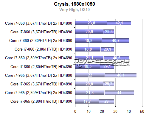 Результаты тестирования Core i7-860