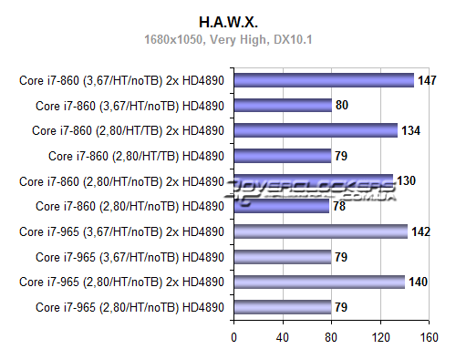 Результаты тестирования Core i7-860