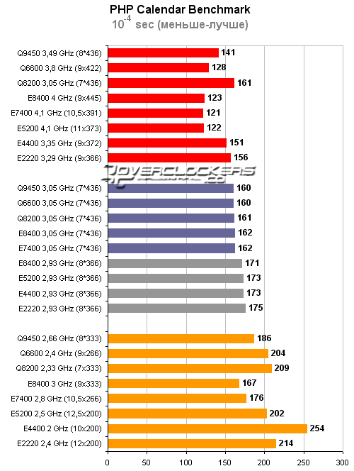 Тестирование процессоров Intel