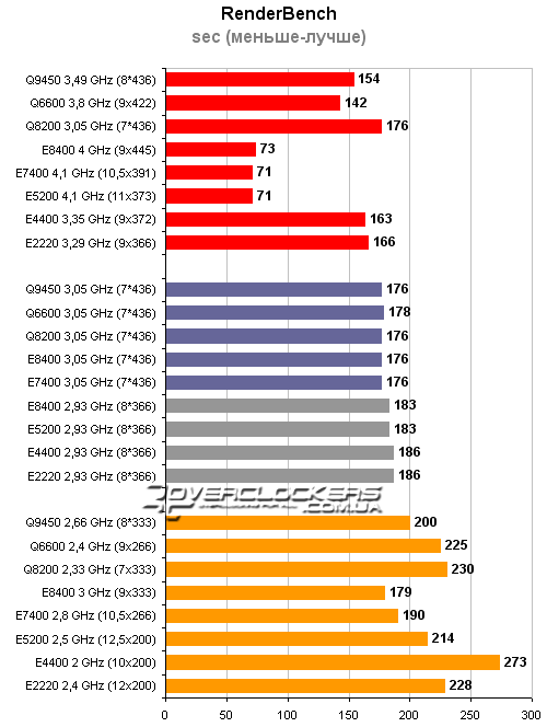 Тестирование процессоров Intel