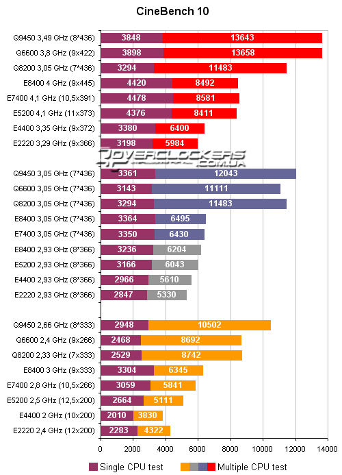 Тестирование процессоров Intel