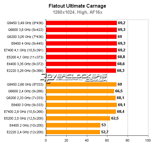 Сравнение процессоров e8400 и q9400