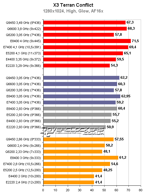 Тестирование процессоров Intel