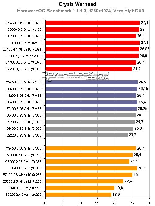 Тестирование процессоров Intel