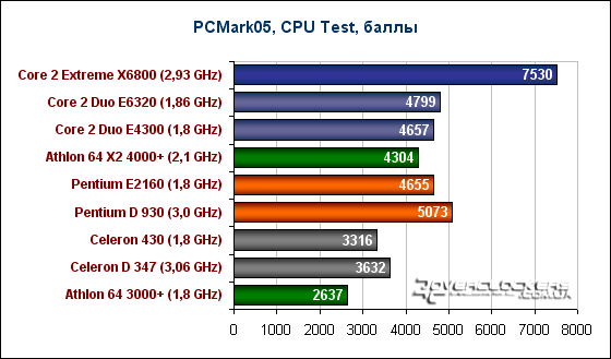 Встречаем: Pentium E 21xx и Celeron 4xx