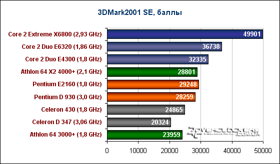 Встречаем: Pentium E 21xx и Celeron 4xx