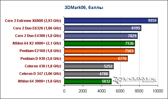 Встречаем: Pentium E 21xx и Celeron 4xx