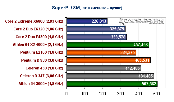 Встречаем: Pentium E 21xx и Celeron 4xx