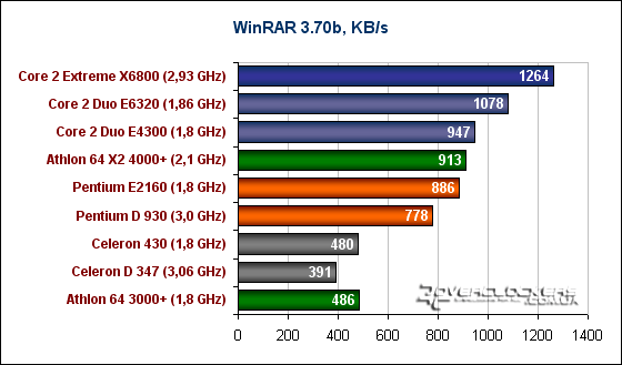 Встречаем: Pentium E 21xx и Celeron 4xx