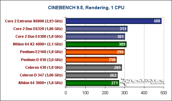 Встречаем: Pentium E 21xx и Celeron 4xx