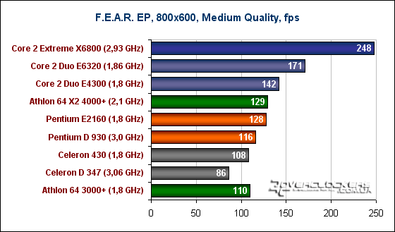 Встречаем: Pentium E 21xx и Celeron 4xx