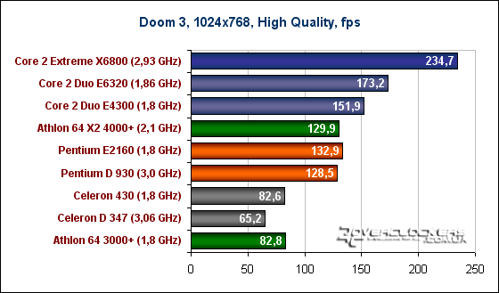 Встречаем: Pentium E 21xx и Celeron 4xx