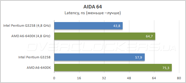 Тестирование Intel Pentium G3258