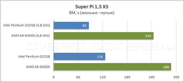 Тестирование Intel Pentium G3258