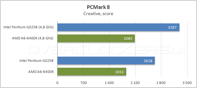 Тестирование Intel Pentium G3258