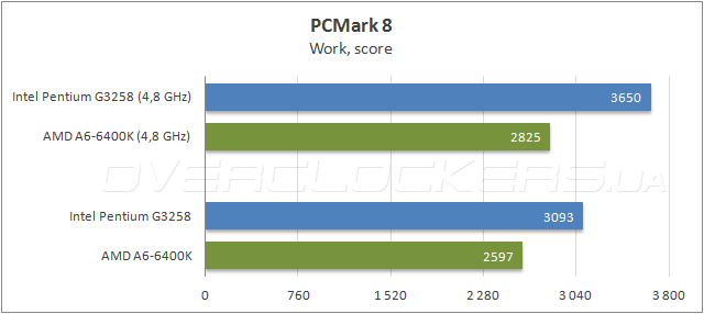 Тестирование Intel Pentium G3258