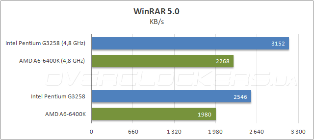 Тестирование Intel Pentium G3258