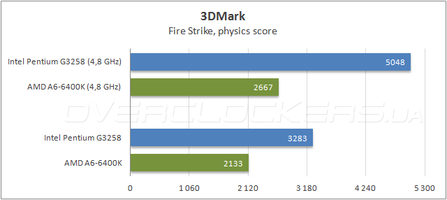 Тестирование Intel Pentium G3258