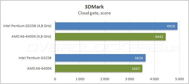 Тестирование Intel Pentium G3258