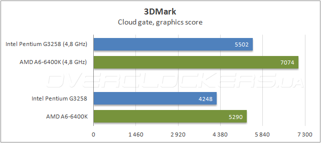 Тестирование Intel Pentium G3258