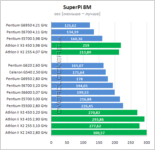 Тестирование Intel Pentium G620