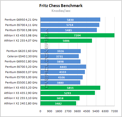 Тестирование Intel Pentium G620