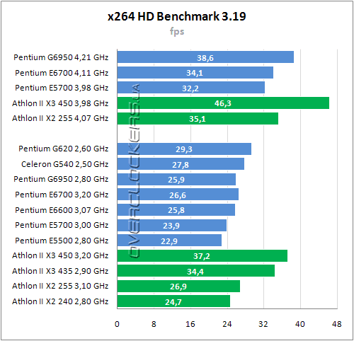 Тестирование Intel Pentium G620