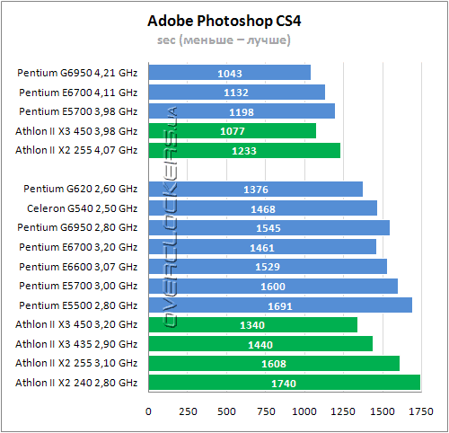 Тестирование Intel Pentium G620