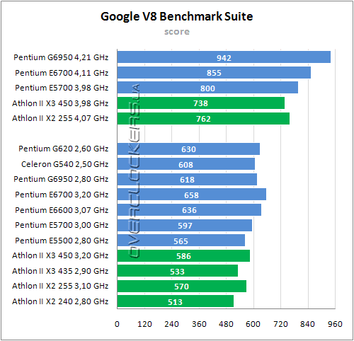 Тестирование Intel Pentium G620